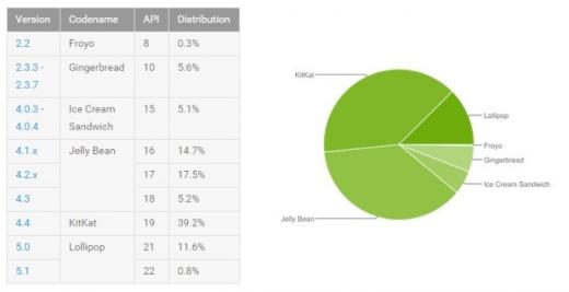 12,4%  Android    Lollipop