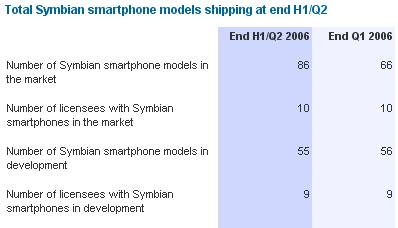 12,3  Symbian-     2006 