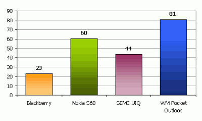 Strategy Analytics: Windows Mobile Outlook    